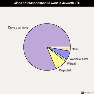 Acworth mode of transportation to work chart