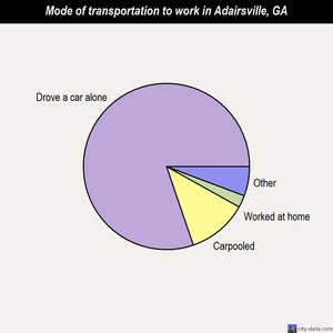 Adairsville mode of transportation to work chart