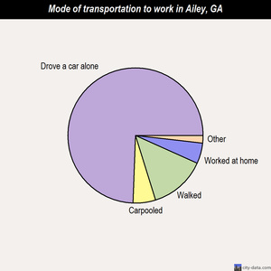 Ailey mode of transportation to work chart