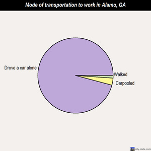 Alamo mode of transportation to work chart