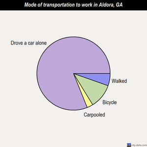 Aldora mode of transportation to work chart