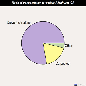 Allenhurst mode of transportation to work chart