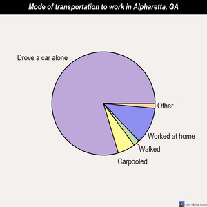 Alpharetta mode of transportation to work chart