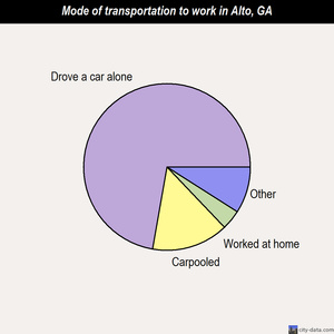 Alto mode of transportation to work chart