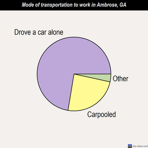 Ambrose mode of transportation to work chart