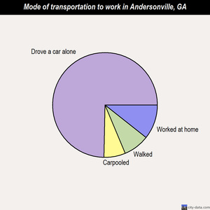 Andersonville mode of transportation to work chart