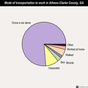 Athens-Clarke County mode of transportation to work chart