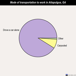 Attapulgus mode of transportation to work chart