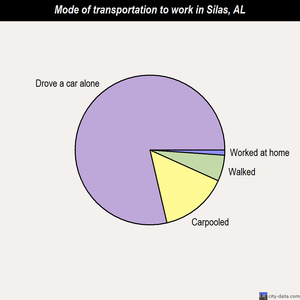 Silas mode of transportation to work chart