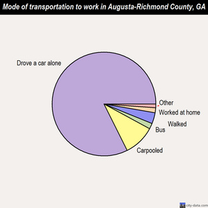 Augusta-Richmond County mode of transportation to work chart
