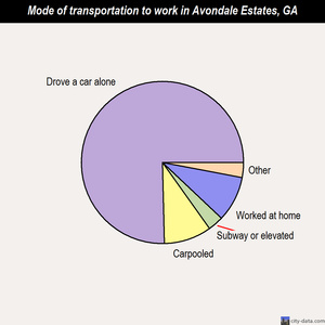 Avondale Estates mode of transportation to work chart