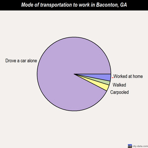 Baconton mode of transportation to work chart