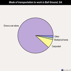 Ball Ground mode of transportation to work chart
