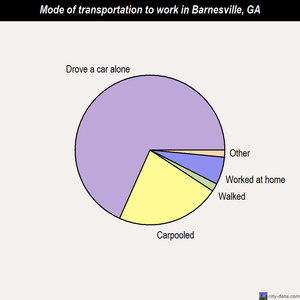 Barnesville mode of transportation to work chart