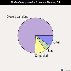 Barwick mode of transportation to work chart