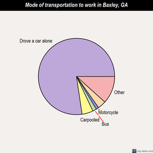 Baxley mode of transportation to work chart