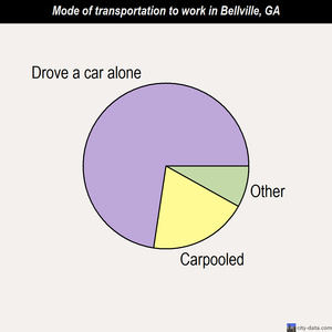 Bellville mode of transportation to work chart
