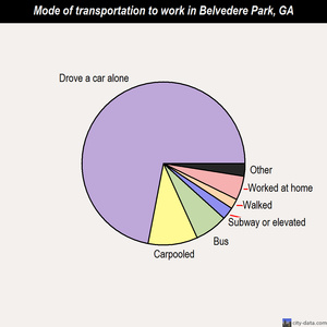 Belvedere Park mode of transportation to work chart