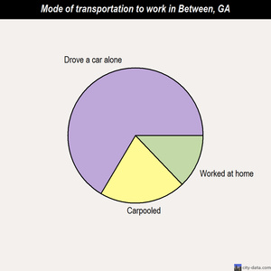 Between mode of transportation to work chart
