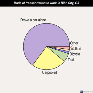 Bibb City mode of transportation to work chart