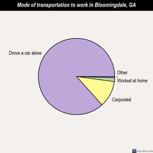 Bloomingdale mode of transportation to work chart