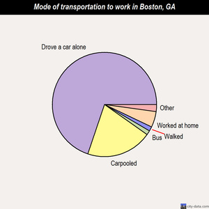 Boston mode of transportation to work chart