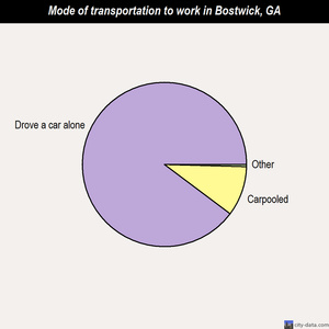 Bostwick mode of transportation to work chart