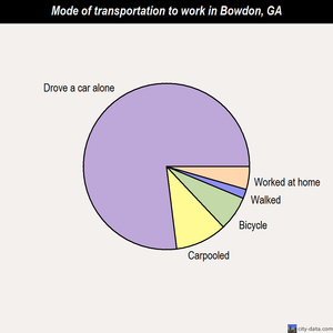 Bowdon mode of transportation to work chart