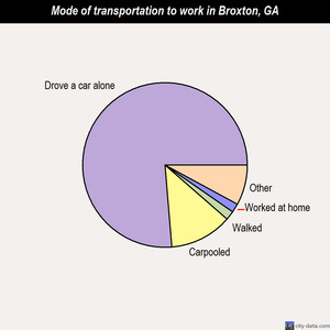 Broxton mode of transportation to work chart