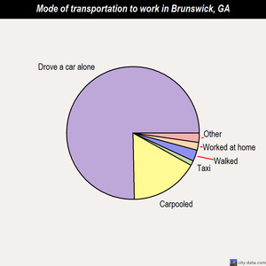 Brunswick mode of transportation to work chart