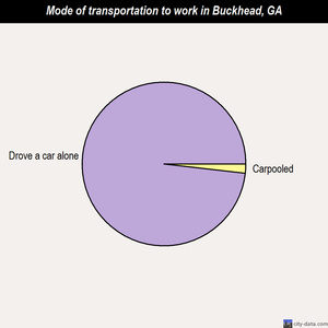 Buckhead mode of transportation to work chart