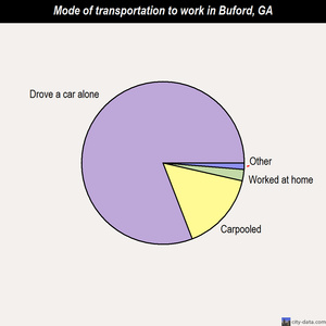 Buford mode of transportation to work chart