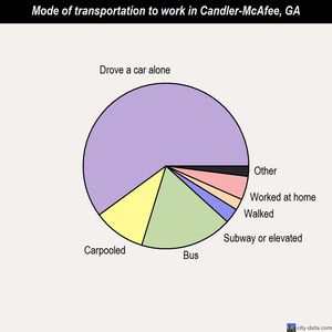 Candler-McAfee mode of transportation to work chart