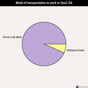 Cecil mode of transportation to work chart