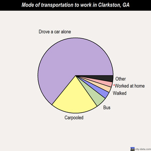 Clarkston mode of transportation to work chart