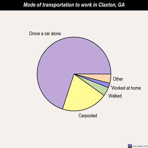 Claxton mode of transportation to work chart