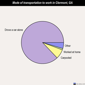 Clermont mode of transportation to work chart