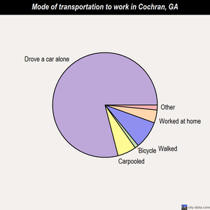 Cochran mode of transportation to work chart