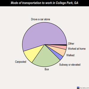 College Park mode of transportation to work chart
