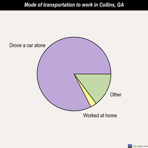 Collins mode of transportation to work chart