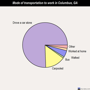 Columbus mode of transportation to work chart