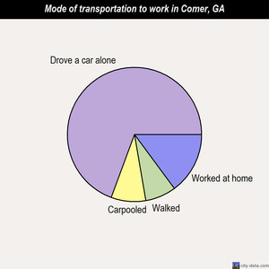 Comer mode of transportation to work chart