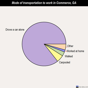 Commerce mode of transportation to work chart