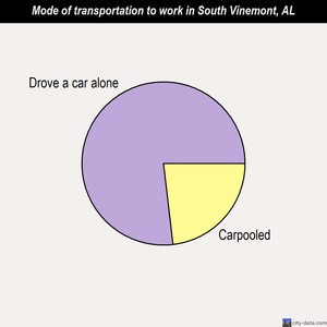 South Vinemont mode of transportation to work chart
