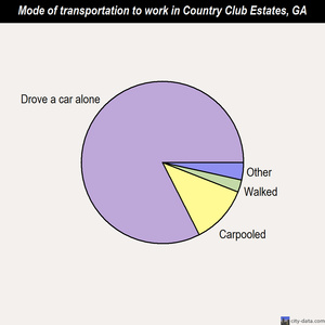 Country Club Estates mode of transportation to work chart