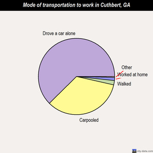 Cuthbert mode of transportation to work chart