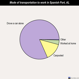 Spanish Fort mode of transportation to work chart