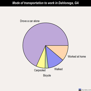 Dahlonega mode of transportation to work chart