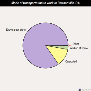 Dawsonville mode of transportation to work chart