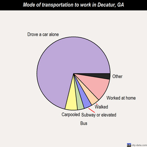 Decatur mode of transportation to work chart